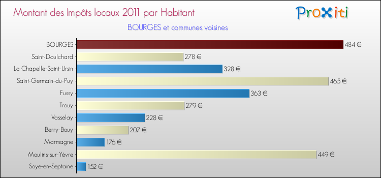 Montant des impôts locaux par Habitant pour BOURGES et les communes proches Comparaison des impôts locaux par habitant pour BOURGES et les communes voisines