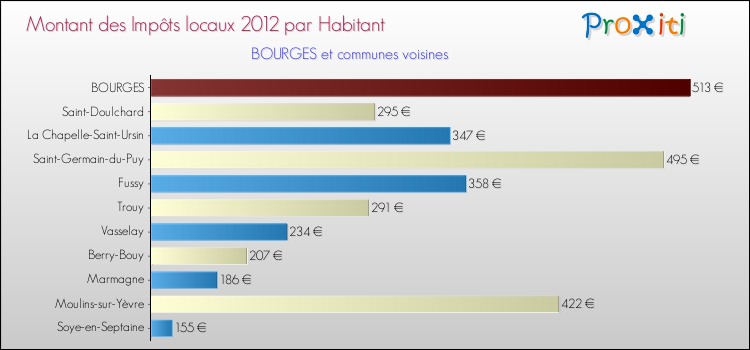 Montant des impôts locaux par Habitant pour BOURGES et les communes proches Comparaison des impôts locaux par habitant pour BOURGES et les communes voisines