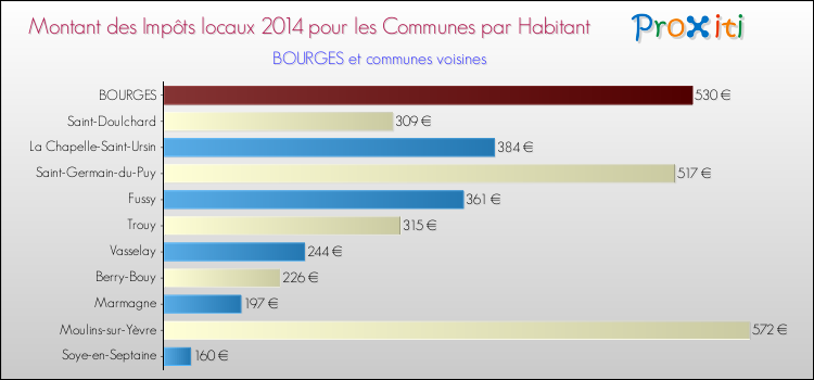 Comparaison des impôts locaux par habitant pour BOURGES et les communes voisines en 2014