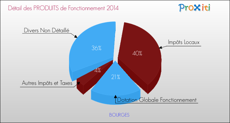Budget de Fonctionnement 2014 pour la commune de BOURGES