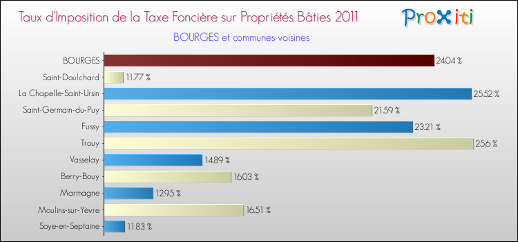 Taux d'imposition de la taxe foncière sur le bati 2011 pour BOURGES et les communes proches Comparaison des taux d'imposition de la taxe foncière sur le bati 2011 pour BOURGES et les communes voisines