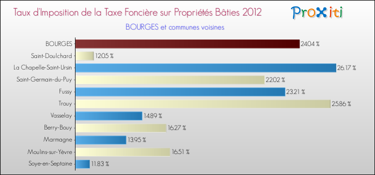 Taux d'imposition de la taxe foncière sur le bati 2012 pour BOURGES et les communes proches Comparaison des taux d'imposition de la taxe foncière sur le bati 2012 pour BOURGES et les communes voisines