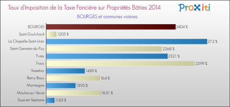 Comparaison des taux d'imposition de la taxe foncière sur le bati 2014 pour BOURGES et les communes voisines