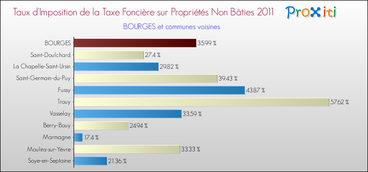 Taux d'imposition de la taxe foncière sur les immeubles et terrains non batis 2011 pour BOURGES et les communes proches Comparaison des taux d'imposition de la taxe foncière sur les immeubles et terrains non batis 2011 pour BOURGES et les communes voisines