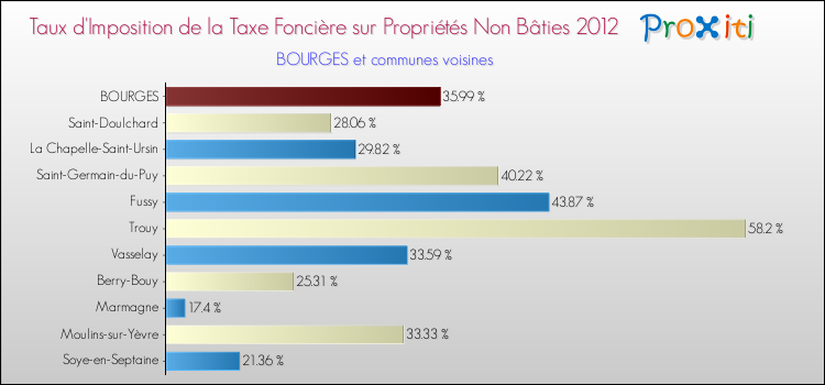 Taux d'imposition de la taxe foncière sur les immeubles et terrains non batis 2012 pour BOURGES et les communes proches Comparaison des taux d'imposition de la taxe foncière sur les immeubles et terrains non batis 2012 pour BOURGES et les communes voisines