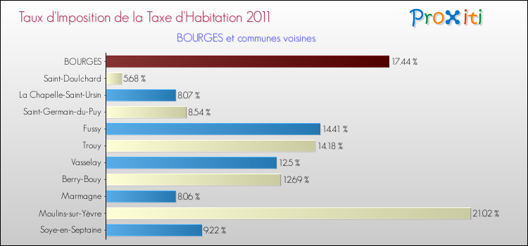 Taux d'imposition de la taxe d'habitation 2011 pour BOURGES et les communes proches Comparaison des taux d'imposition de la taxe d'habitation 2011 pour BOURGES et les communes voisines