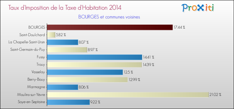 Comparaison des taux d'imposition de la taxe d'habitation 2014 pour BOURGES et les communes voisines