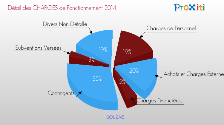Décomposition des Charges de Fonctionnement 2014 de la commune de BOUZAIS Charges de Fonctionnement 2014 pour la commune de BOUZAIS