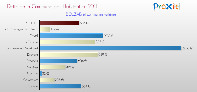 Dette par habitant de la commune en 2011 pour BOUZAIS et les communes proches Comparaison de la dette par habitant de la commune en 2011 pour BOUZAIS et les communes voisines