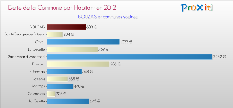 Dette par habitant de la commune en 2012 pour BOUZAIS et les communes proches Comparaison de la dette par habitant de la commune en 2012 pour BOUZAIS et les communes voisines