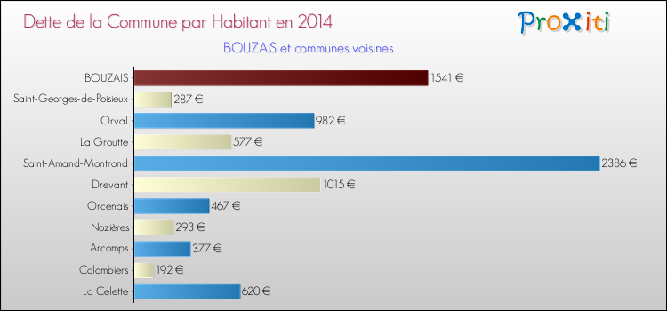 Dette par habitant de la commune en 2014 pour BOUZAIS et les communes proches Comparaison de la dette par habitant de la commune en 2014 pour BOUZAIS et les communes voisines