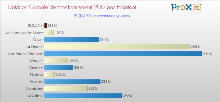 Montant des dotations globales de fonctionnement DGF par Habitant pour BOUZAIS et les communes proches Comparaison des des dotations globales de fonctionnement DGF par habitant pour BOUZAIS et les communes voisines