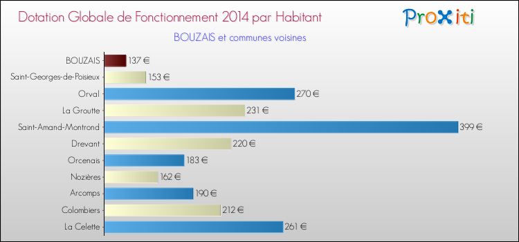 Montant des dotations globales de fonctionnement DGF par Habitant pour BOUZAIS et les communes proches en 2014. Comparaison des des dotations globales de fonctionnement DGF par habitant pour BOUZAIS et les communes voisines en 2014.