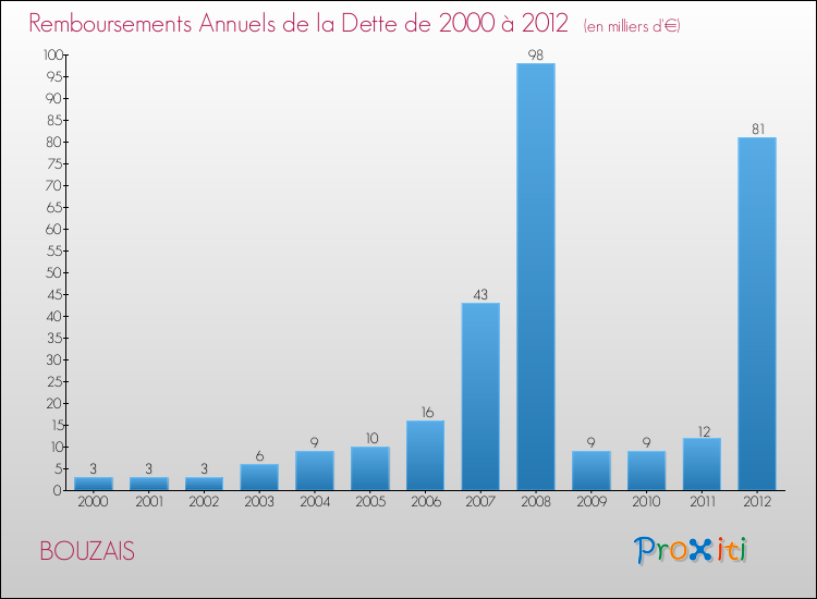 Evolution de l'annuité de la dette pour la commune de BOUZAIS de 2000 à 2012 Annuités de la dette pour BOUZAIS de 2000 à 2012