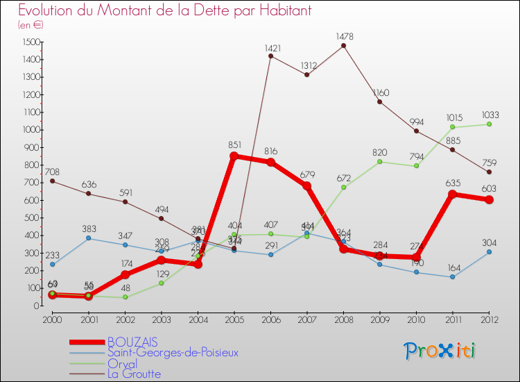 Evolution de la dette par habitant pour la commune de BOUZAIS et les communes proches de 2000 à 2012 Comparaison de la dette par habitant pour BOUZAIS et les communes voisines de 2000 à 2012