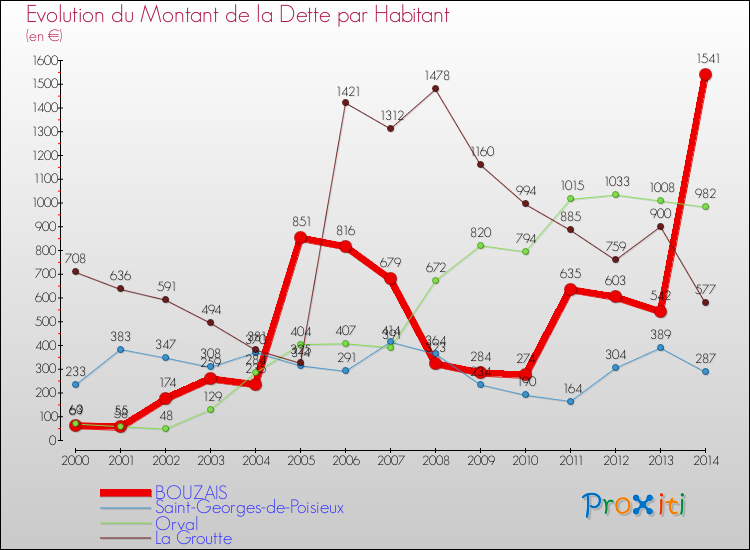 Evolution de la dette par habitant pour la commune de BOUZAIS et les communes proches de 2000 à 2014 Comparaison de la dette par habitant pour BOUZAIS et les communes voisines de 2000 à 2014
