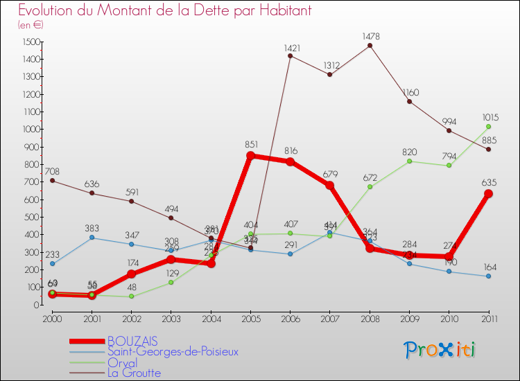 Evolution de la dette par habitant pour la commune de BOUZAIS et les communes proches Comparaison de la dette par habitant pour BOUZAIS et les communes voisines