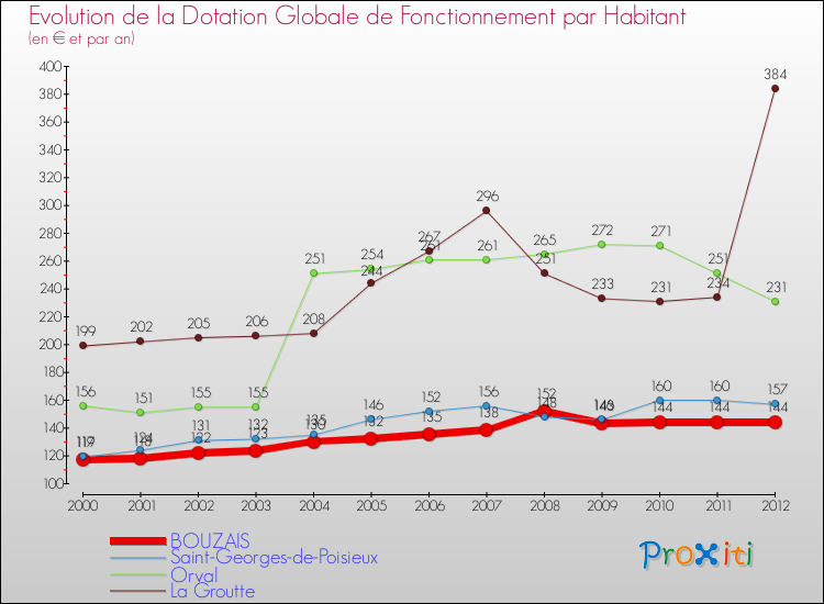 Evolution et montant de la dotation globale de fonctionnement par Habitant pour BOUZAIS et les communes proches Comparaison des dotations globales de fonctionnement par habitant pour BOUZAIS et les communes voisines