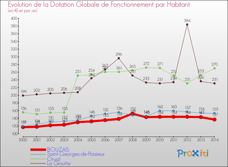 Evolution et montant de la dotation globale de fonctionnement par Habitant pour BOUZAIS et les communes proches de 2000 à 2014. Comparaison des dotations globales de fonctionnement par habitant pour BOUZAIS et les communes voisines de 2000 à 2014.