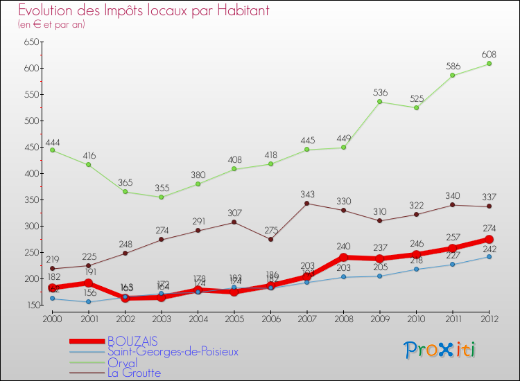 Evolution et montant des impôts locaux par Habitant pour BOUZAIS et les communes proches Comparaison des impôts locaux par habitant pour BOUZAIS et les communes voisines