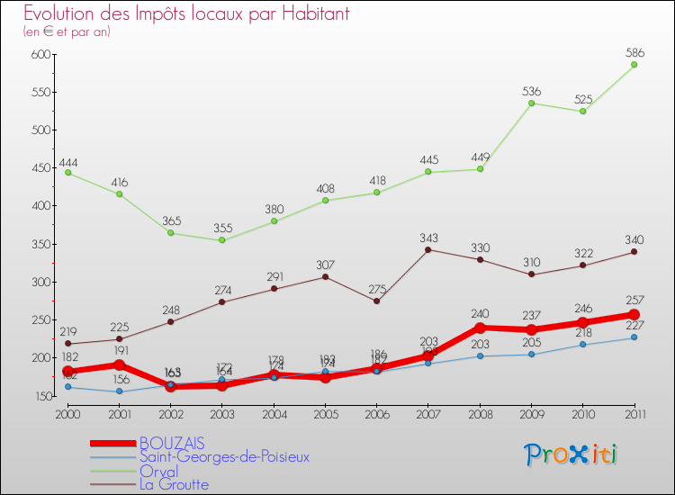 Evolution et montant des impôts locaux par Habitant pour BOUZAIS et les communes proches Comparaison des impôts locaux par habitant pour BOUZAIS et les communes voisines