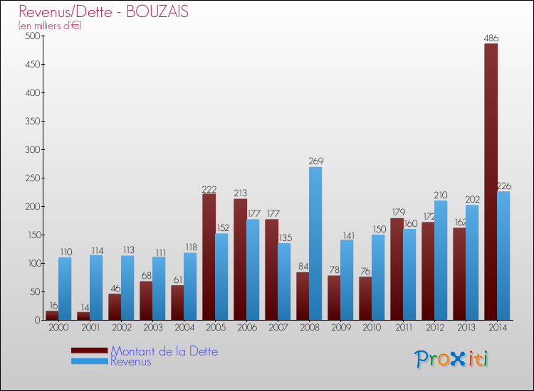 Evolution comparée de la dette et des revenus pour la commune de BOUZAIS de 2000 à 2014 Comparaison de la dette et des revenus pour BOUZAIS de 2000 à 2014