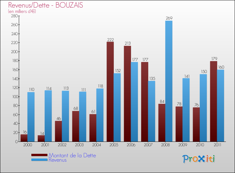 Evolution comparée de la dette et des revenus pour la commune de BOUZAIS de 2000 à 2011 Comparaison de la dette et des revenus pour BOUZAIS de 2000 à 2011