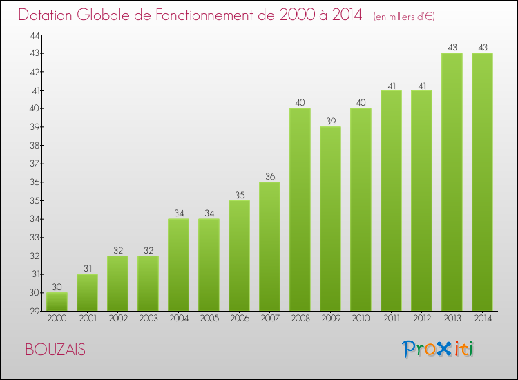 Evolution du montant de la Dotation Globale de Fonctionnement pour la commune de BOUZAIS de 2000 à 2014 Evolution du montant de la Dotation Globale de Fonctionnement pour BOUZAIS de 2000 à 2014