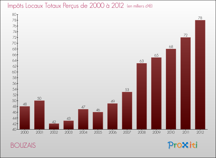 Evolution des Impôts Locaux pour la commune de BOUZAIS de 2000 à 2012 Evolution des Impôts Locaux pour BOUZAIS de 2000 à 2012