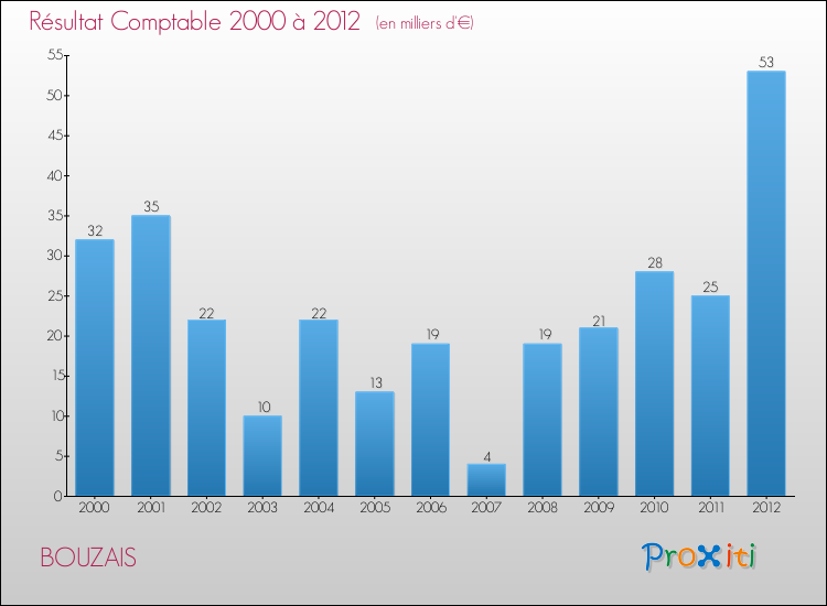 Evolution du résultat comptable pour la commune de BOUZAIS de 2000 à 2012 Evolution du résultat comptable pour BOUZAIS de 2000 à 2012
