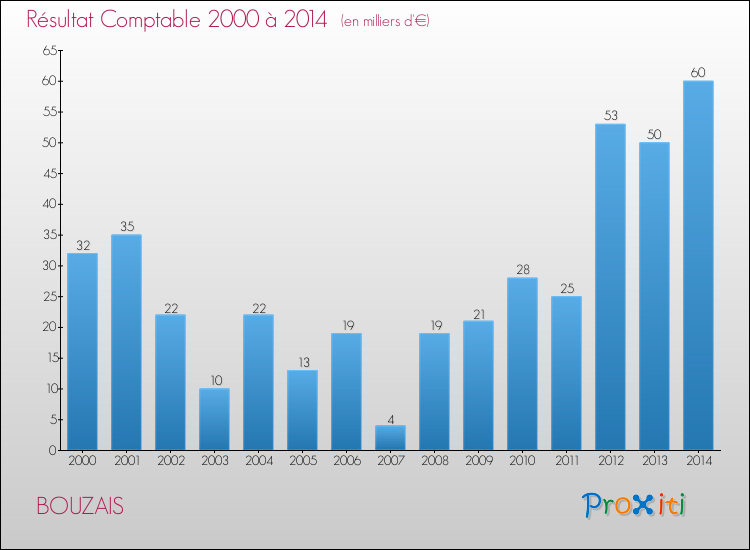 Evolution du résultat comptable pour la commune de BOUZAIS de 2000 à 2014 Evolution du résultat comptable pour BOUZAIS de 2000 à 2014