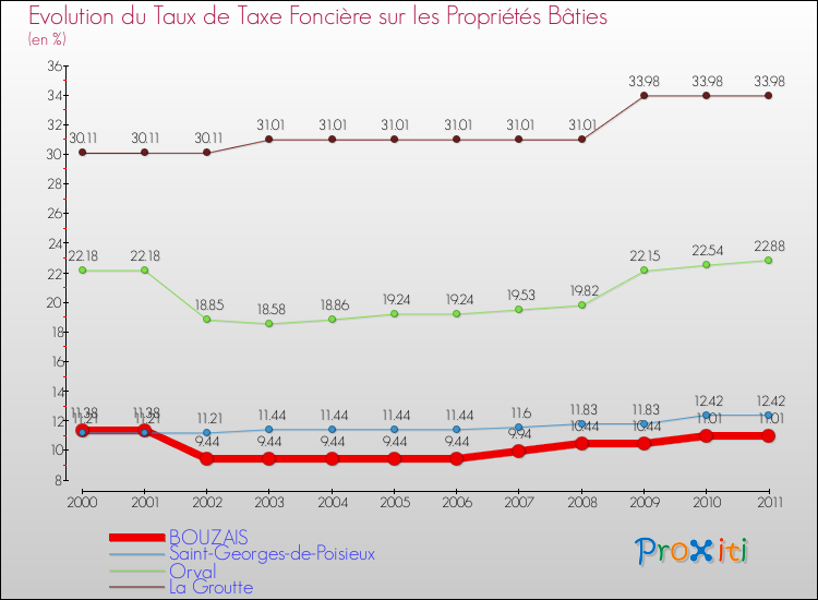 Evolution du taux de la taxe foncière sur le bati pour BOUZAIS et les communes proches Comparaison des taux de taxe foncière sur le bati pour BOUZAIS et les communes voisines