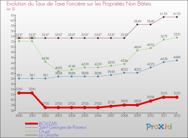 Evolution du taux de la taxe foncière sur les immeubles et terrains non batis pour BOUZAIS et les communes proches de 2000 à 2012 Comparaison des taux de la taxe foncière sur les immeubles et terrains non batis pour BOUZAIS et les communes voisines de 2000 à 2012