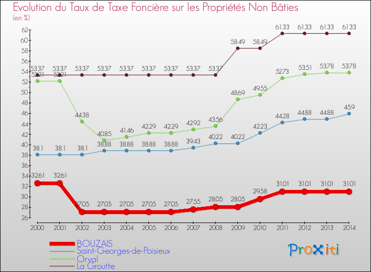 Evolution du taux de la taxe foncière sur les immeubles et terrains non batis pour BOUZAIS et les communes proches de 2000 à 2014 Comparaison des taux de la taxe foncière sur les immeubles et terrains non batis pour BOUZAIS et les communes voisines de 2000 à 2014