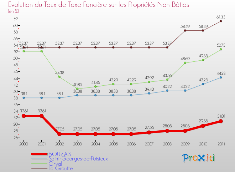 Evolution du taux de la taxe foncière sur les immeubles et terrains non batis pour BOUZAIS et les communes proches Comparaison des taux de la taxe foncière sur les immeubles et terrains non batis pour BOUZAIS et les communes voisines