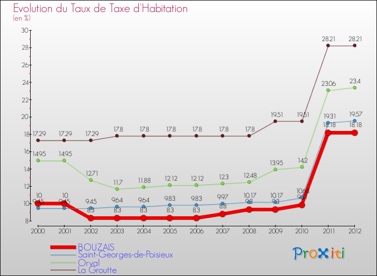 Evolution du taux de la taxe d'habitation pour BOUZAIS et les communes proches Comparaison des taux de la taxe d'habitation pour BOUZAIS et les communes voisines