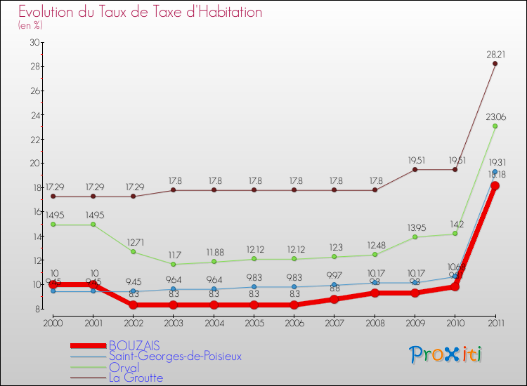 Evolution du taux de la taxe d'habitation pour BOUZAIS et les communes proches Comparaison des taux de la taxe d'habitation pour BOUZAIS et les communes voisines