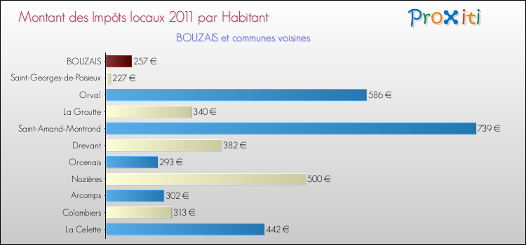 Montant des impôts locaux par Habitant pour BOUZAIS et les communes proches Comparaison des impôts locaux par habitant pour BOUZAIS et les communes voisines