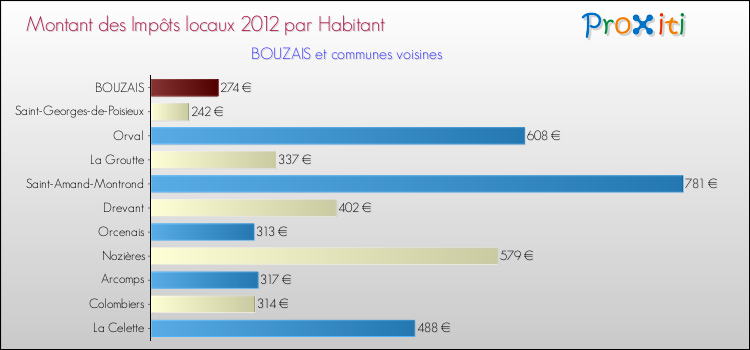 Montant des impôts locaux par Habitant pour BOUZAIS et les communes proches Comparaison des impôts locaux par habitant pour BOUZAIS et les communes voisines