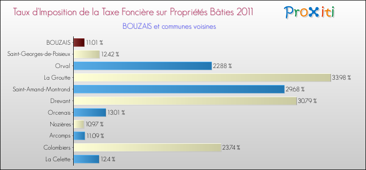 Taux d'imposition de la taxe foncière sur le bati 2011 pour BOUZAIS et les communes proches Comparaison des taux d'imposition de la taxe foncière sur le bati 2011 pour BOUZAIS et les communes voisines