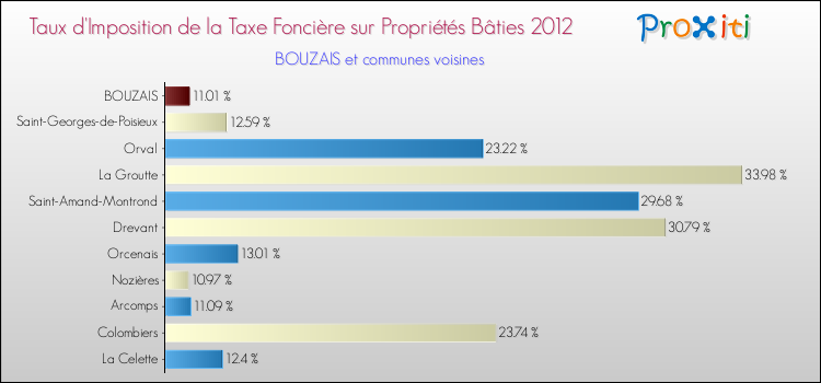 Taux d'imposition de la taxe foncière sur le bati 2012 pour BOUZAIS et les communes proches Comparaison des taux d'imposition de la taxe foncière sur le bati 2012 pour BOUZAIS et les communes voisines