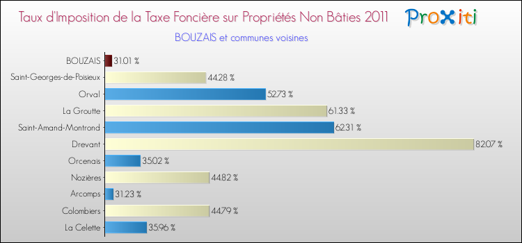 Taux d'imposition de la taxe foncière sur les immeubles et terrains non batis 2011 pour BOUZAIS et les communes proches Comparaison des taux d'imposition de la taxe foncière sur les immeubles et terrains non batis 2011 pour BOUZAIS et les communes voisines