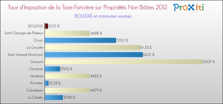 Taux d'imposition de la taxe foncière sur les immeubles et terrains non batis 2012 pour BOUZAIS et les communes proches Comparaison des taux d'imposition de la taxe foncière sur les immeubles et terrains non batis 2012 pour BOUZAIS et les communes voisines