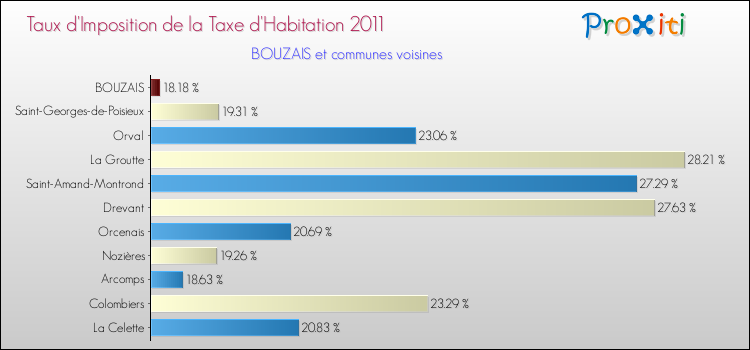 Taux d'imposition de la taxe d'habitation 2011 pour BOUZAIS et les communes proches Comparaison des taux d'imposition de la taxe d'habitation 2011 pour BOUZAIS et les communes voisines
