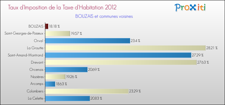 Taux d'imposition de la taxe d'habitation 2012 pour BOUZAIS et les communes proches Comparaison des taux d'imposition de la taxe d'habitation 2012 pour BOUZAIS et les communes voisines