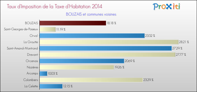 Taux d'imposition de la taxe d'habitation 2014 pour BOUZAIS et les communes proches Comparaison des taux d'imposition de la taxe d'habitation 2014 pour BOUZAIS et les communes voisines