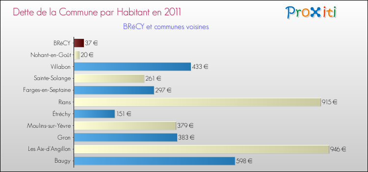 Dette par habitant de la commune en 2011 pour BRéCY et les communes proches Comparaison de la dette par habitant de la commune en 2011 pour BRéCY et les communes voisines