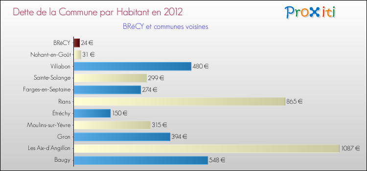 Dette par habitant de la commune en 2012 pour BRéCY et les communes proches Comparaison de la dette par habitant de la commune en 2012 pour BRéCY et les communes voisines