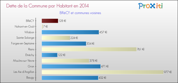 Dette par habitant de la commune en 2014 pour BRéCY et les communes proches Comparaison de la dette par habitant de la commune en 2014 pour BRéCY et les communes voisines