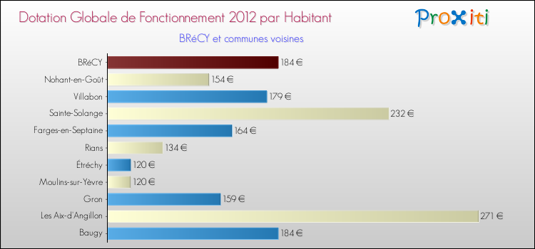 Montant des dotations globales de fonctionnement DGF par Habitant pour BRéCY et les communes proches Comparaison des des dotations globales de fonctionnement DGF par habitant pour BRéCY et les communes voisines